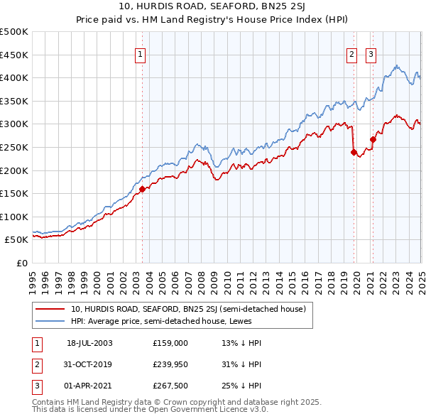 10, HURDIS ROAD, SEAFORD, BN25 2SJ: Price paid vs HM Land Registry's House Price Index