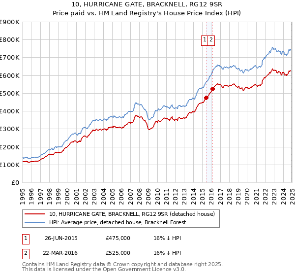 10, HURRICANE GATE, BRACKNELL, RG12 9SR: Price paid vs HM Land Registry's House Price Index