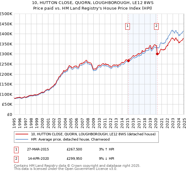 10, HUTTON CLOSE, QUORN, LOUGHBOROUGH, LE12 8WS: Price paid vs HM Land Registry's House Price Index
