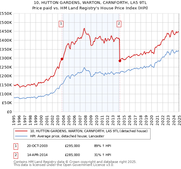 10, HUTTON GARDENS, WARTON, CARNFORTH, LA5 9TL: Price paid vs HM Land Registry's House Price Index