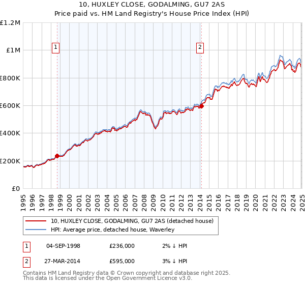 10, HUXLEY CLOSE, GODALMING, GU7 2AS: Price paid vs HM Land Registry's House Price Index