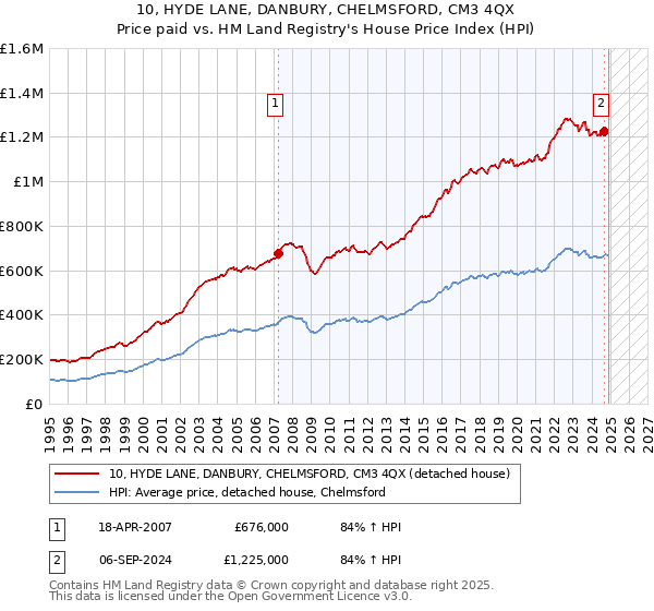 10, HYDE LANE, DANBURY, CHELMSFORD, CM3 4QX: Price paid vs HM Land Registry's House Price Index