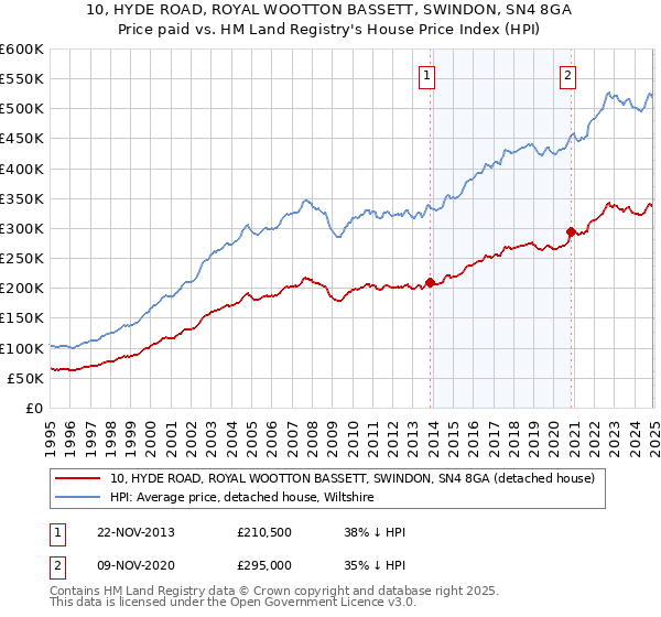 10, HYDE ROAD, ROYAL WOOTTON BASSETT, SWINDON, SN4 8GA: Price paid vs HM Land Registry's House Price Index