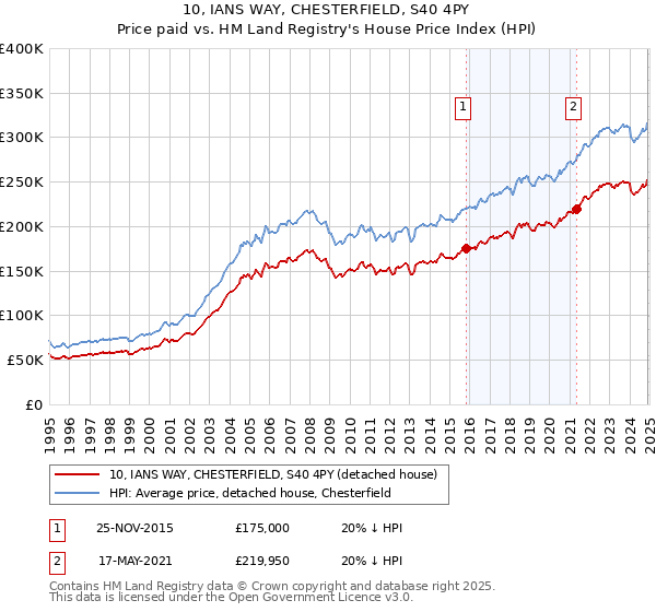 10, IANS WAY, CHESTERFIELD, S40 4PY: Price paid vs HM Land Registry's House Price Index