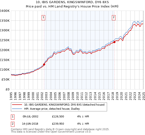 10, IBIS GARDENS, KINGSWINFORD, DY6 8XS: Price paid vs HM Land Registry's House Price Index