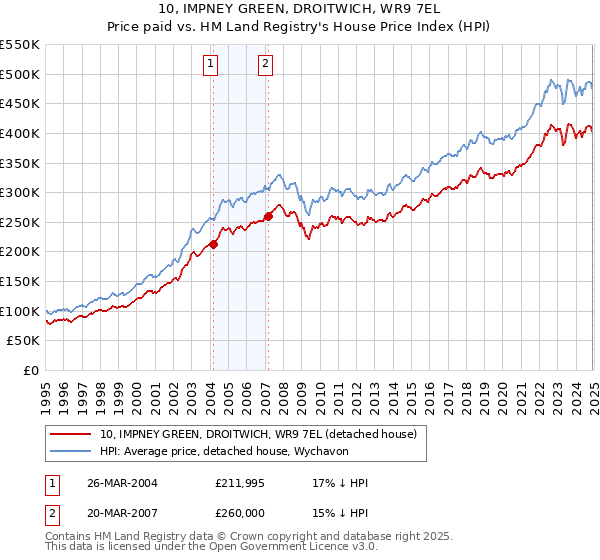 10, IMPNEY GREEN, DROITWICH, WR9 7EL: Price paid vs HM Land Registry's House Price Index
