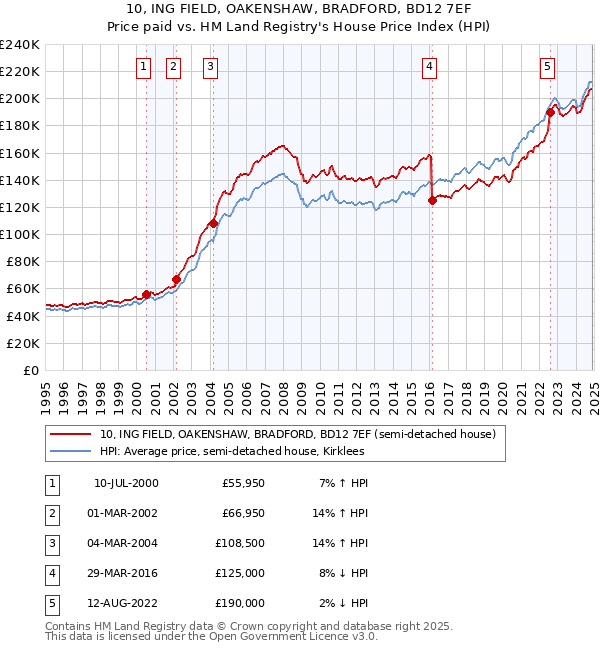 10, ING FIELD, OAKENSHAW, BRADFORD, BD12 7EF: Price paid vs HM Land Registry's House Price Index