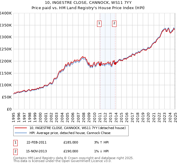 10, INGESTRE CLOSE, CANNOCK, WS11 7YY: Price paid vs HM Land Registry's House Price Index