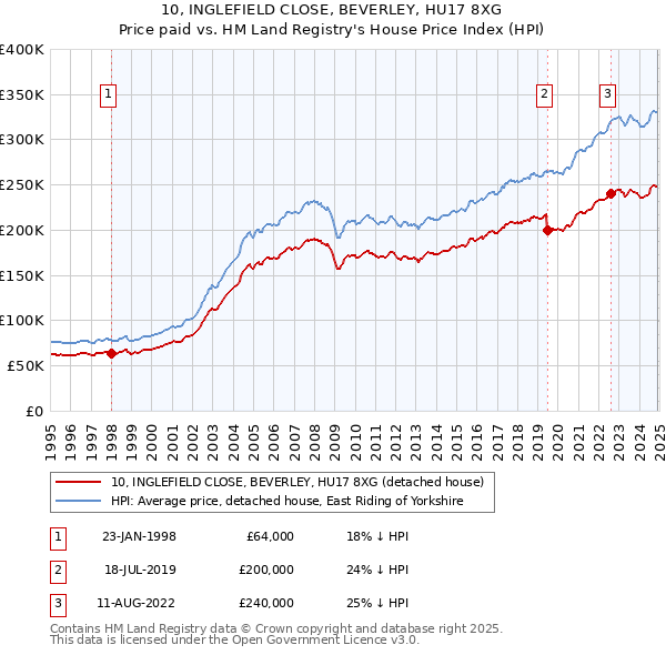 10, INGLEFIELD CLOSE, BEVERLEY, HU17 8XG: Price paid vs HM Land Registry's House Price Index