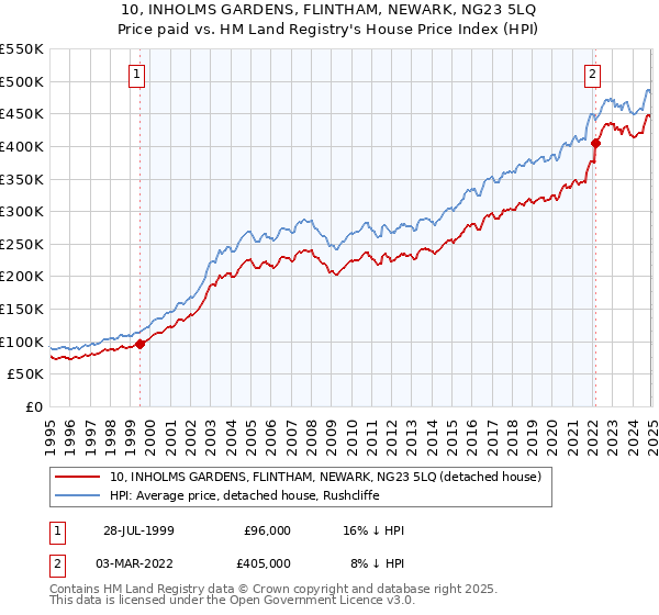 10, INHOLMS GARDENS, FLINTHAM, NEWARK, NG23 5LQ: Price paid vs HM Land Registry's House Price Index