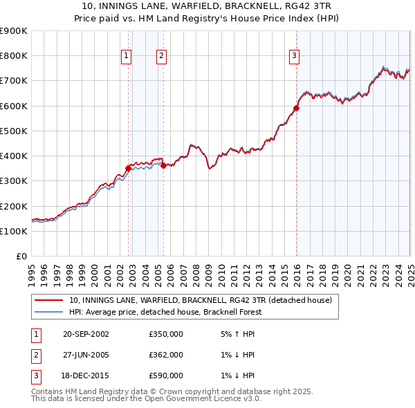 10, INNINGS LANE, WARFIELD, BRACKNELL, RG42 3TR: Price paid vs HM Land Registry's House Price Index