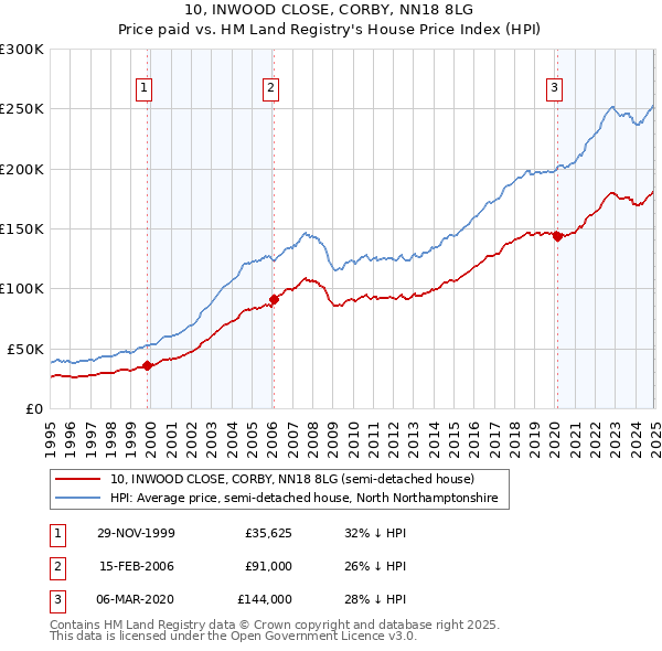 10, INWOOD CLOSE, CORBY, NN18 8LG: Price paid vs HM Land Registry's House Price Index
