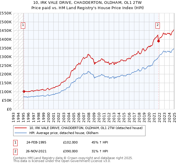 10, IRK VALE DRIVE, CHADDERTON, OLDHAM, OL1 2TW: Price paid vs HM Land Registry's House Price Index