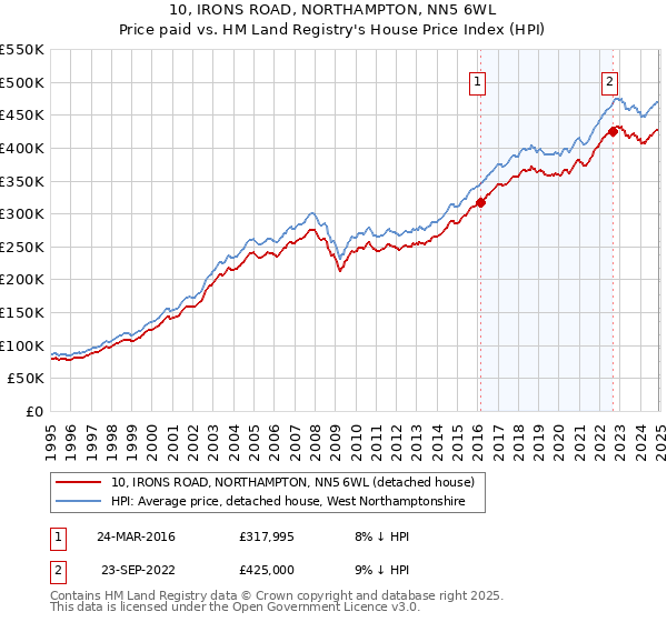 10, IRONS ROAD, NORTHAMPTON, NN5 6WL: Price paid vs HM Land Registry's House Price Index