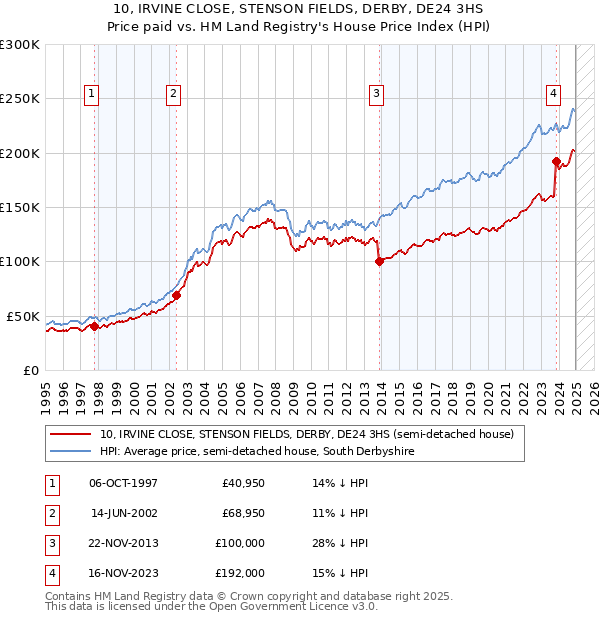 10, IRVINE CLOSE, STENSON FIELDS, DERBY, DE24 3HS: Price paid vs HM Land Registry's House Price Index