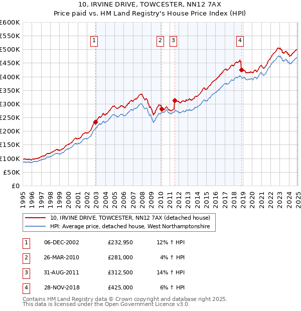 10, IRVINE DRIVE, TOWCESTER, NN12 7AX: Price paid vs HM Land Registry's House Price Index