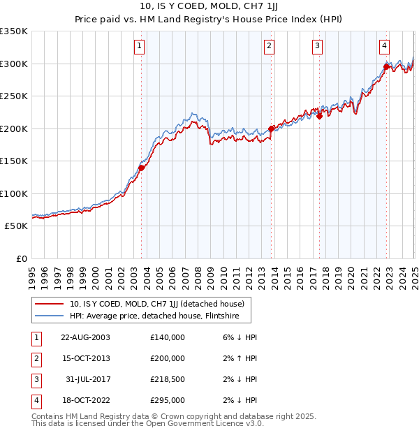 10, IS Y COED, MOLD, CH7 1JJ: Price paid vs HM Land Registry's House Price Index