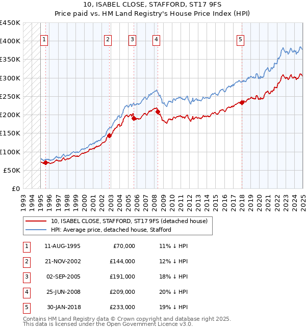 10, ISABEL CLOSE, STAFFORD, ST17 9FS: Price paid vs HM Land Registry's House Price Index