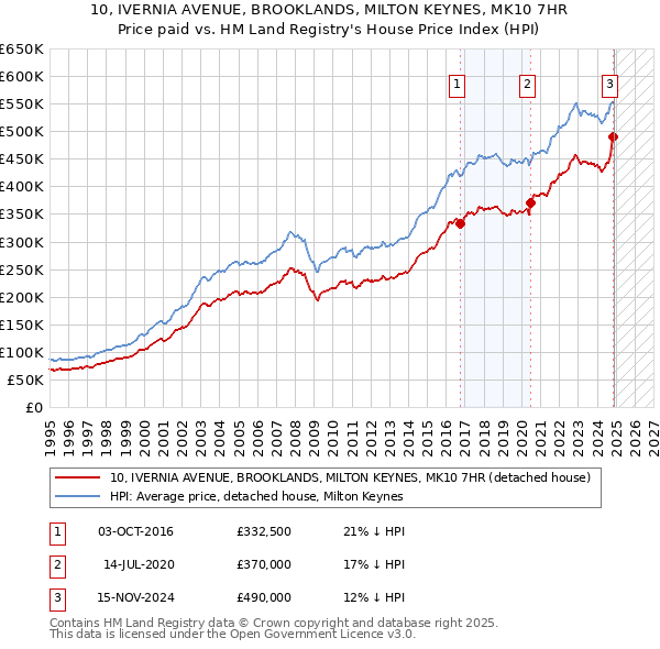 10, IVERNIA AVENUE, BROOKLANDS, MILTON KEYNES, MK10 7HR: Price paid vs HM Land Registry's House Price Index