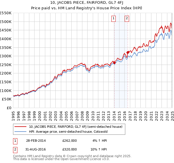 10, JACOBS PIECE, FAIRFORD, GL7 4FJ: Price paid vs HM Land Registry's House Price Index