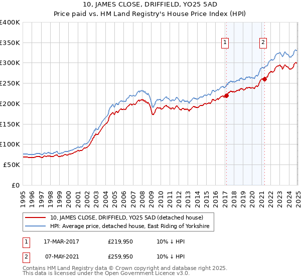 10, JAMES CLOSE, DRIFFIELD, YO25 5AD: Price paid vs HM Land Registry's House Price Index
