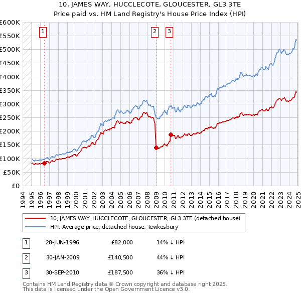 10, JAMES WAY, HUCCLECOTE, GLOUCESTER, GL3 3TE: Price paid vs HM Land Registry's House Price Index