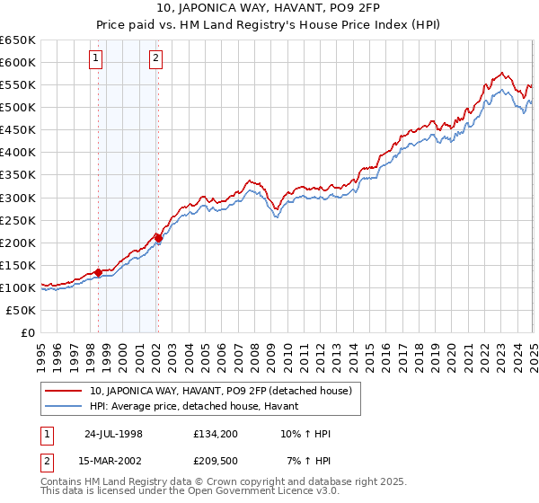 10, JAPONICA WAY, HAVANT, PO9 2FP: Price paid vs HM Land Registry's House Price Index