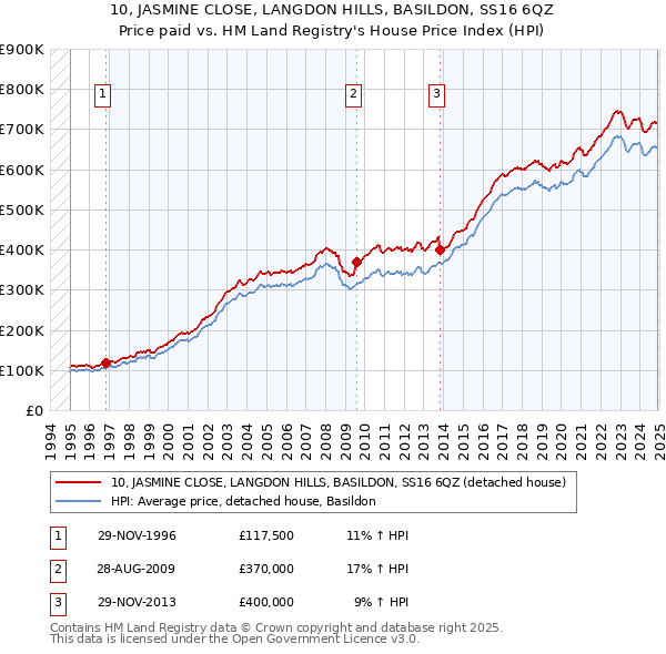 10, JASMINE CLOSE, LANGDON HILLS, BASILDON, SS16 6QZ: Price paid vs HM Land Registry's House Price Index
