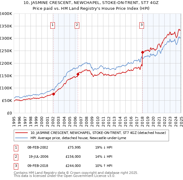 10, JASMINE CRESCENT, NEWCHAPEL, STOKE-ON-TRENT, ST7 4GZ: Price paid vs HM Land Registry's House Price Index