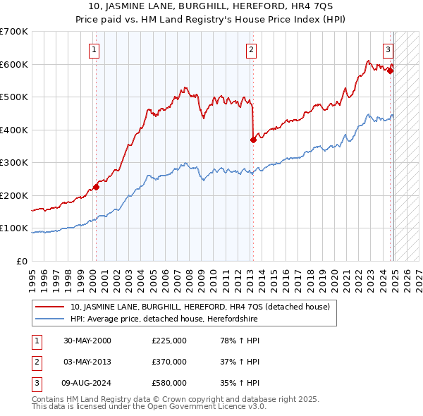10, JASMINE LANE, BURGHILL, HEREFORD, HR4 7QS: Price paid vs HM Land Registry's House Price Index
