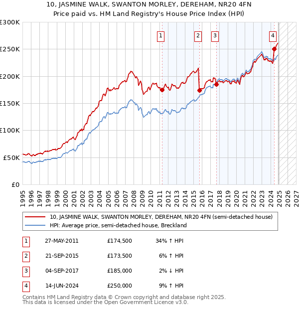 10, JASMINE WALK, SWANTON MORLEY, DEREHAM, NR20 4FN: Price paid vs HM Land Registry's House Price Index