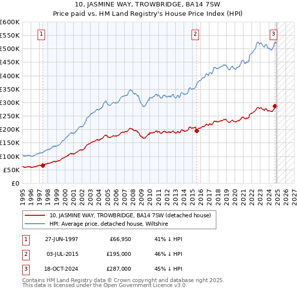 10, JASMINE WAY, TROWBRIDGE, BA14 7SW: Price paid vs HM Land Registry's House Price Index