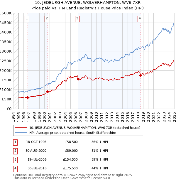 10, JEDBURGH AVENUE, WOLVERHAMPTON, WV6 7XR: Price paid vs HM Land Registry's House Price Index