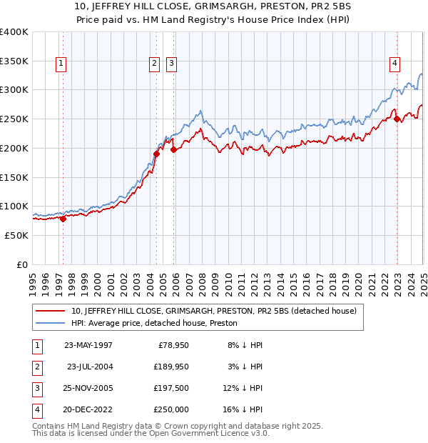 10, JEFFREY HILL CLOSE, GRIMSARGH, PRESTON, PR2 5BS: Price paid vs HM Land Registry's House Price Index
