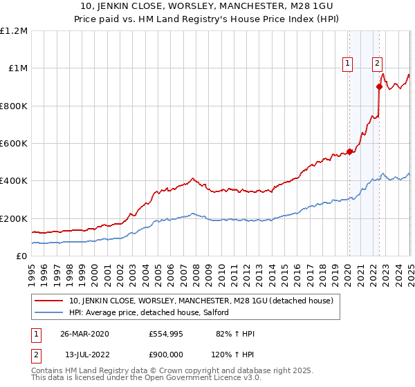 10, JENKIN CLOSE, WORSLEY, MANCHESTER, M28 1GU: Price paid vs HM Land Registry's House Price Index