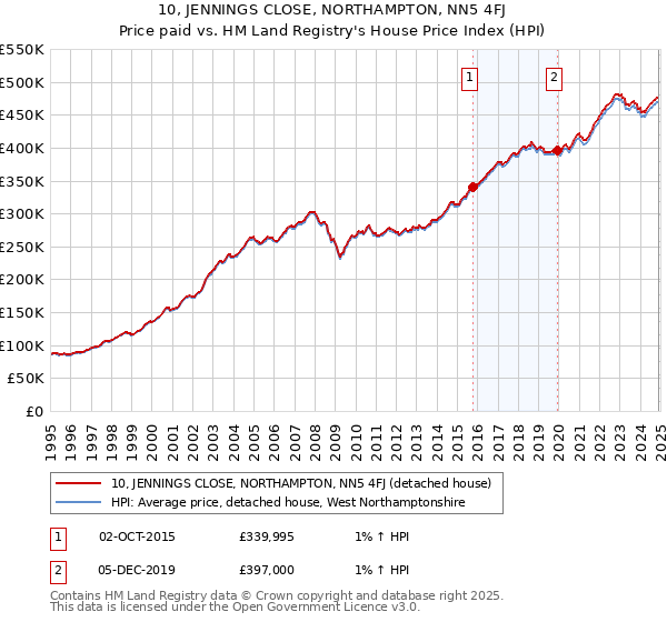 10, JENNINGS CLOSE, NORTHAMPTON, NN5 4FJ: Price paid vs HM Land Registry's House Price Index