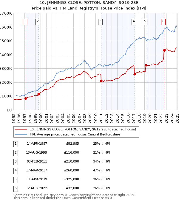 10, JENNINGS CLOSE, POTTON, SANDY, SG19 2SE: Price paid vs HM Land Registry's House Price Index