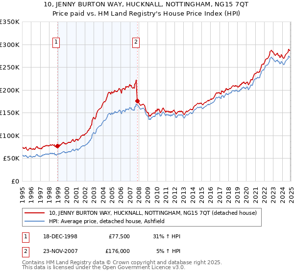 10, JENNY BURTON WAY, HUCKNALL, NOTTINGHAM, NG15 7QT: Price paid vs HM Land Registry's House Price Index