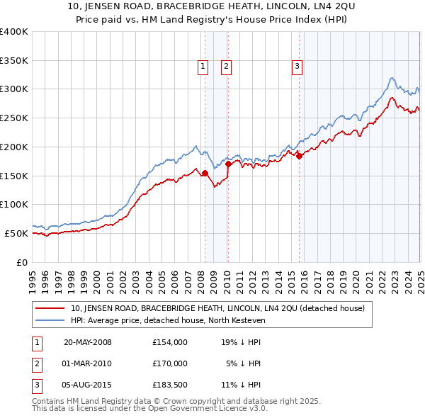 10, JENSEN ROAD, BRACEBRIDGE HEATH, LINCOLN, LN4 2QU: Price paid vs HM Land Registry's House Price Index
