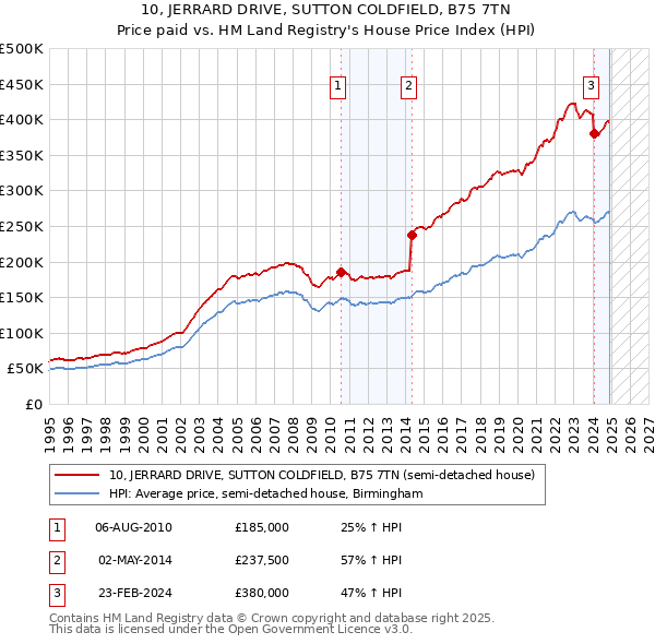 10, JERRARD DRIVE, SUTTON COLDFIELD, B75 7TN: Price paid vs HM Land Registry's House Price Index