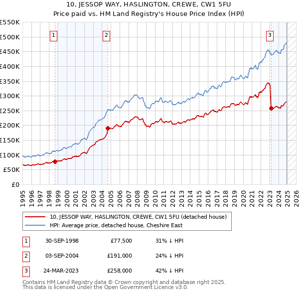 10, JESSOP WAY, HASLINGTON, CREWE, CW1 5FU: Price paid vs HM Land Registry's House Price Index
