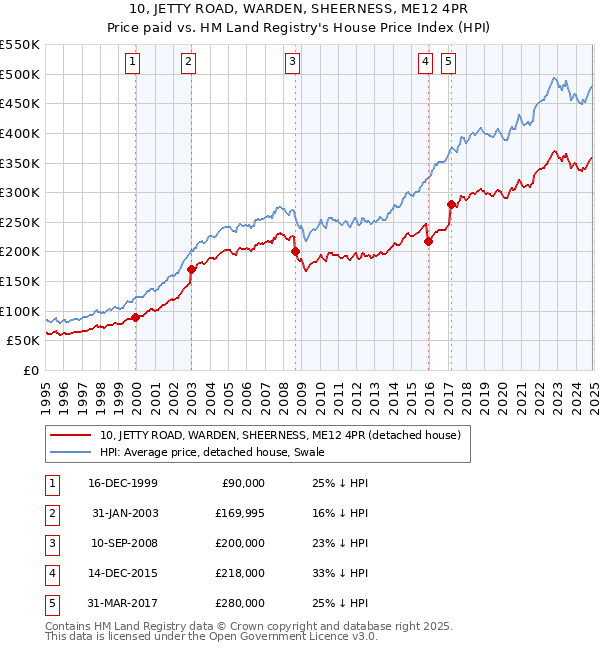 10, JETTY ROAD, WARDEN, SHEERNESS, ME12 4PR: Price paid vs HM Land Registry's House Price Index