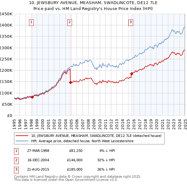 10, JEWSBURY AVENUE, MEASHAM, SWADLINCOTE, DE12 7LE: Price paid vs HM Land Registry's House Price Index