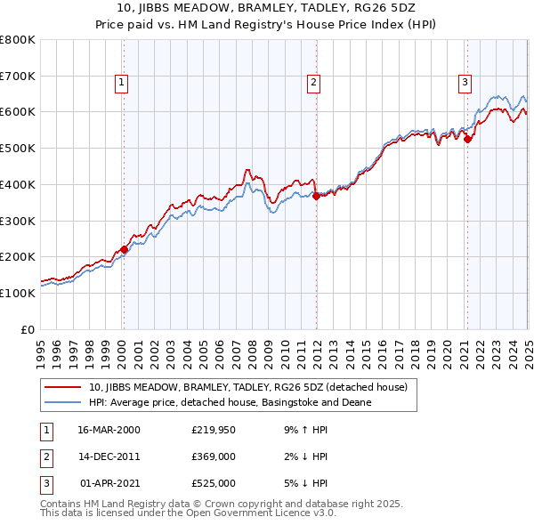 10, JIBBS MEADOW, BRAMLEY, TADLEY, RG26 5DZ: Price paid vs HM Land Registry's House Price Index