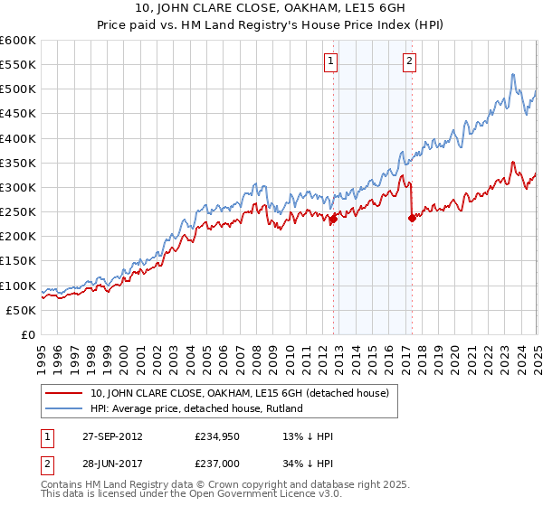 10, JOHN CLARE CLOSE, OAKHAM, LE15 6GH: Price paid vs HM Land Registry's House Price Index