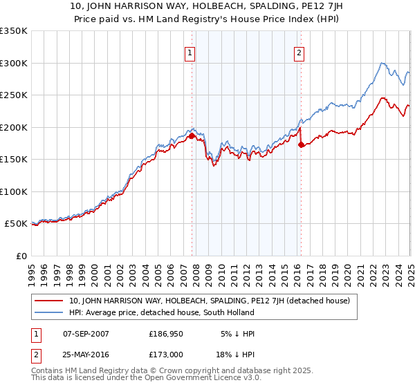 10, JOHN HARRISON WAY, HOLBEACH, SPALDING, PE12 7JH: Price paid vs HM Land Registry's House Price Index