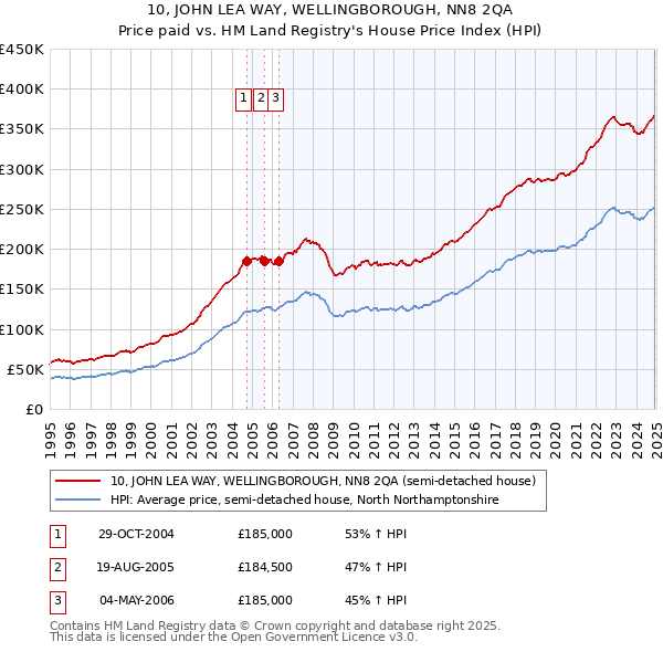 10, JOHN LEA WAY, WELLINGBOROUGH, NN8 2QA: Price paid vs HM Land Registry's House Price Index