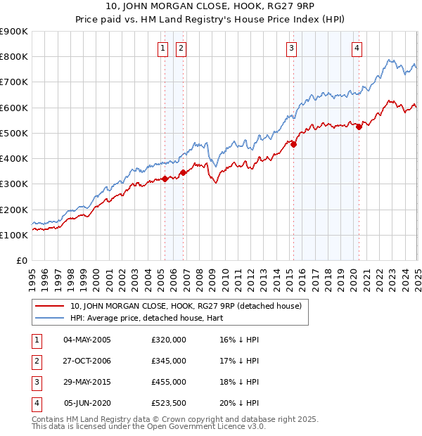10, JOHN MORGAN CLOSE, HOOK, RG27 9RP: Price paid vs HM Land Registry's House Price Index