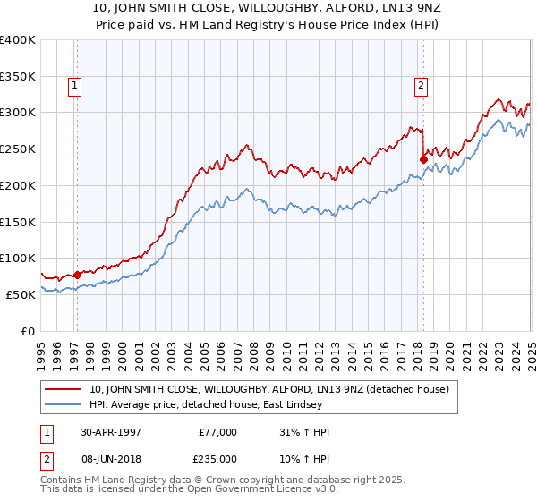 10, JOHN SMITH CLOSE, WILLOUGHBY, ALFORD, LN13 9NZ: Price paid vs HM Land Registry's House Price Index