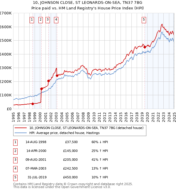10, JOHNSON CLOSE, ST LEONARDS-ON-SEA, TN37 7BG: Price paid vs HM Land Registry's House Price Index